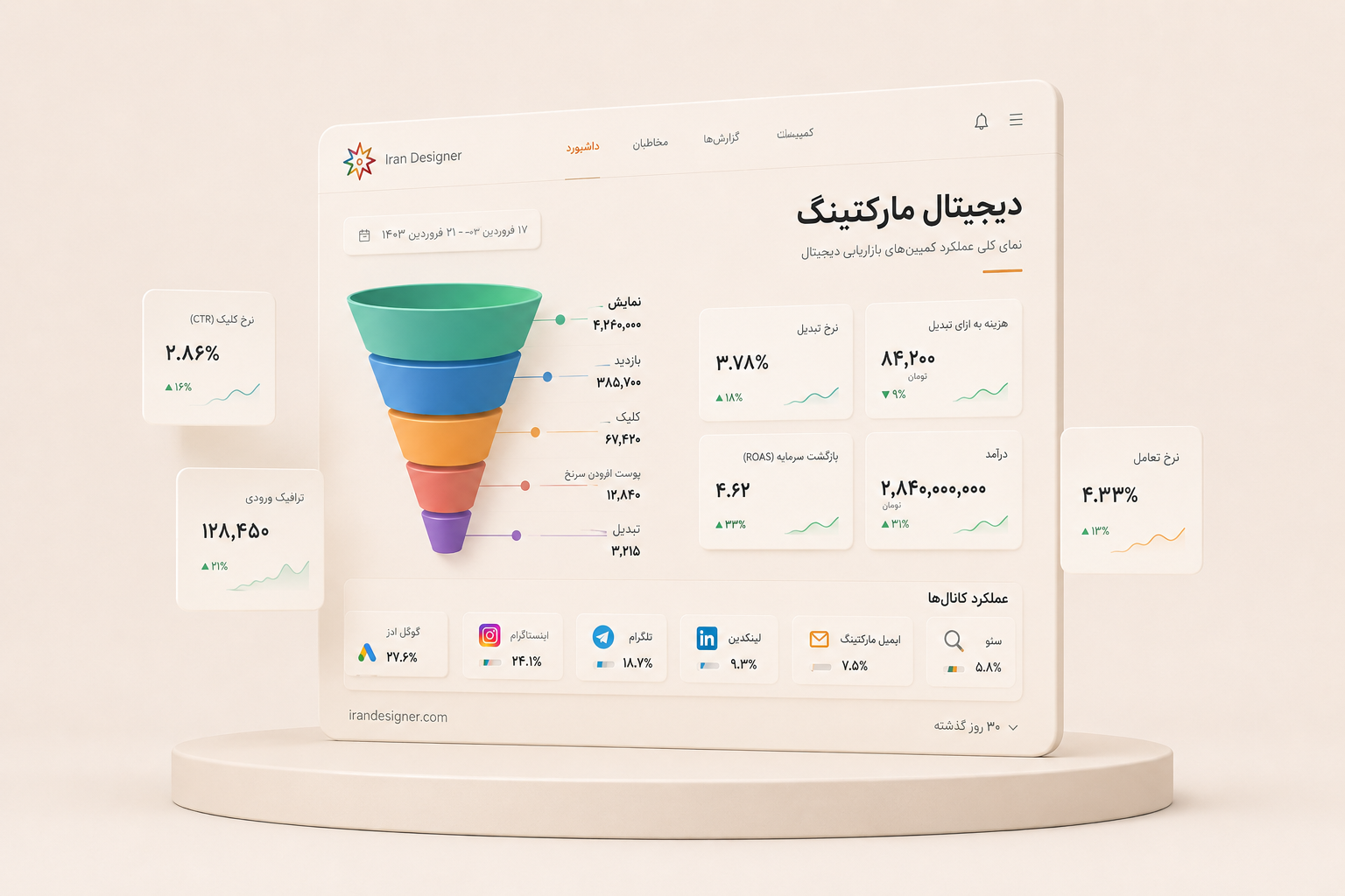 تصویر تکمیلی بازاریابی دیجیتال با داشبورد قیف تبدیل و کانال‌های تبلیغاتی
