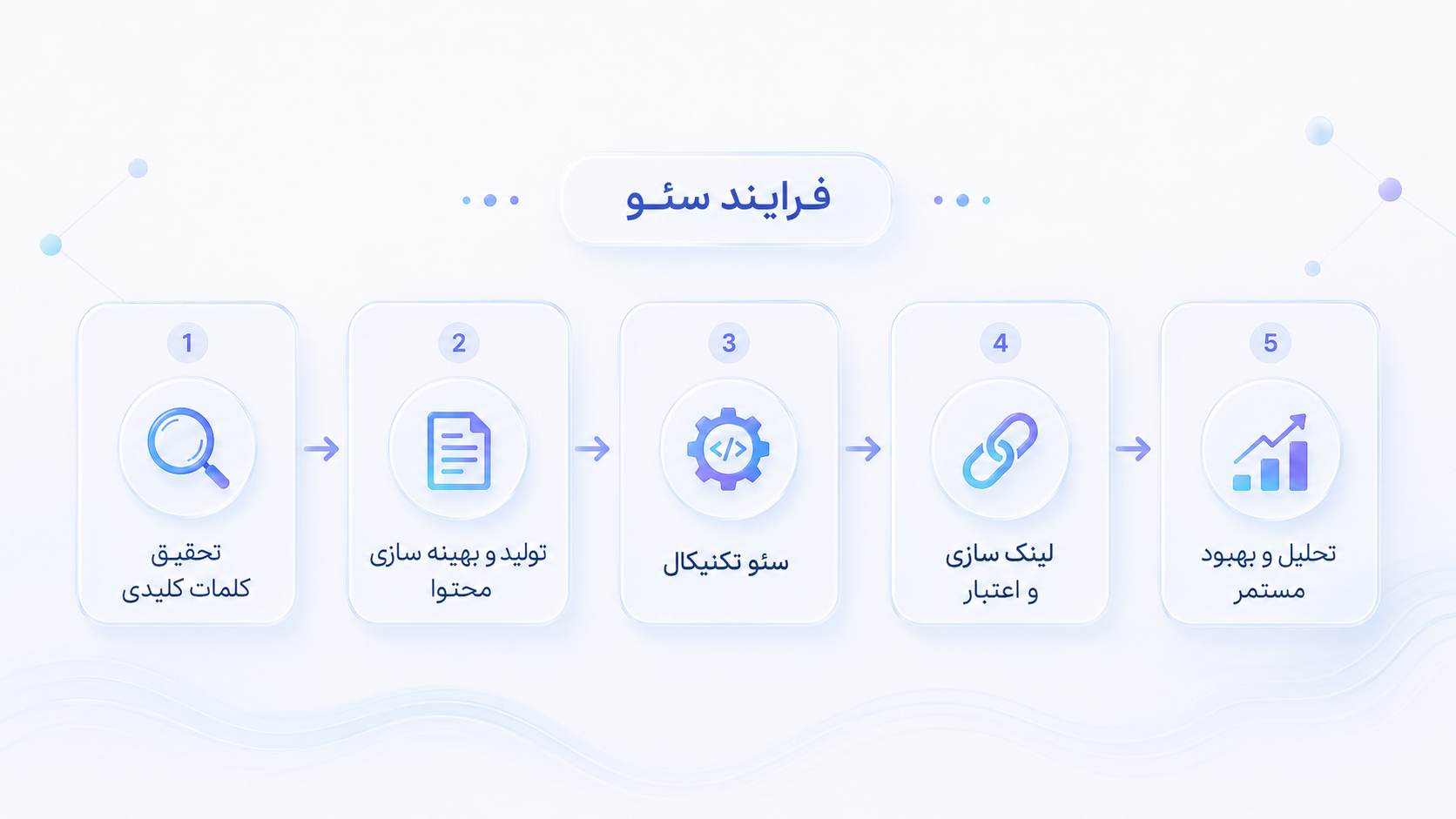 مراحل فرایند سئو شامل تحقیق کلمات کلیدی، بهینهسازی محتوا، سئو تکنیکال و تحلیل نتایج مراحل فرایند سئو شامل تحقیق کلمات کلیدی، بهینهسازی محتوا، سئو تکنیکال و تحلیل نتایج